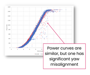 Yaw Misalignment in Wind Turbines