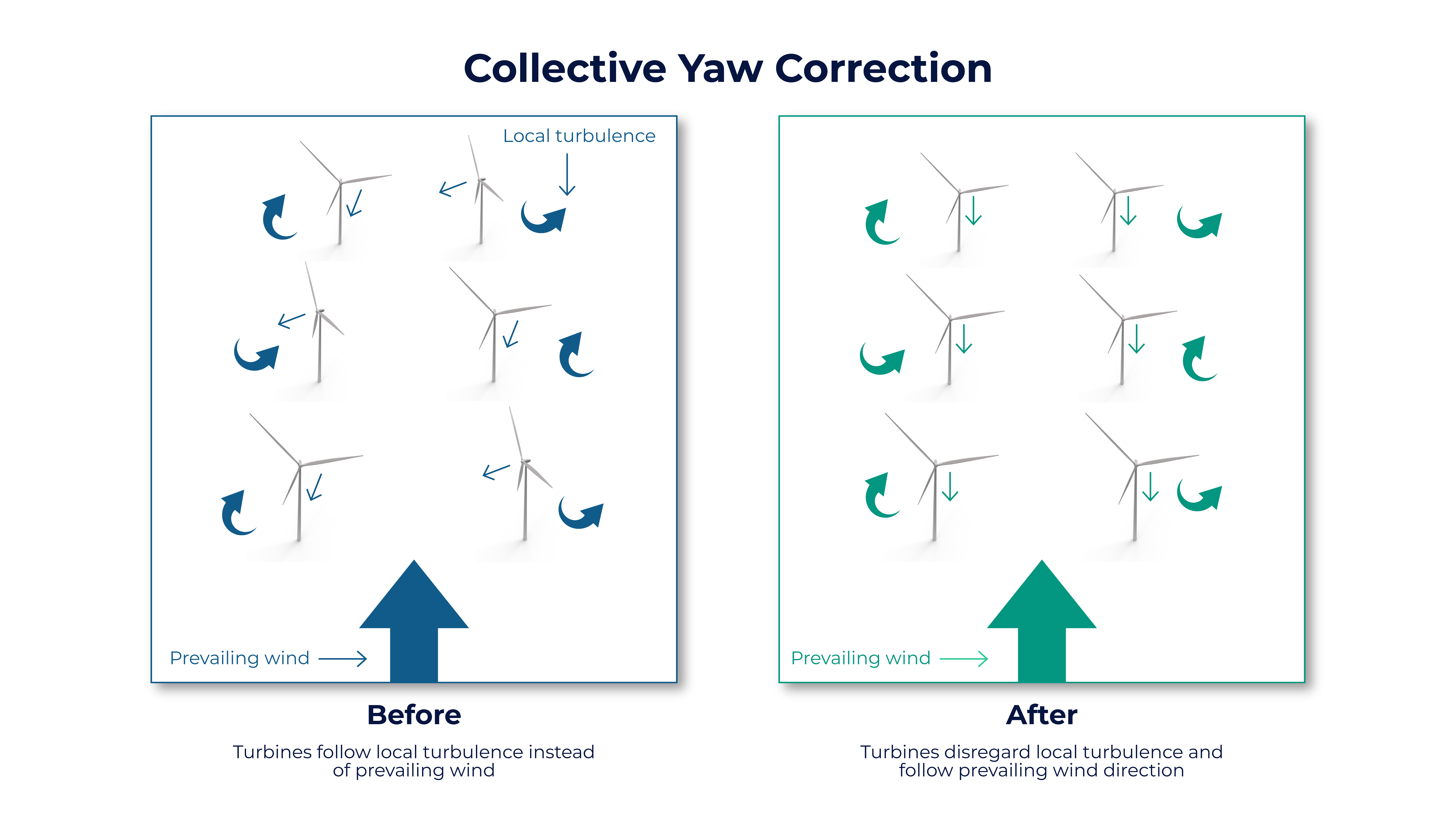 Collective Yaw Correction 23