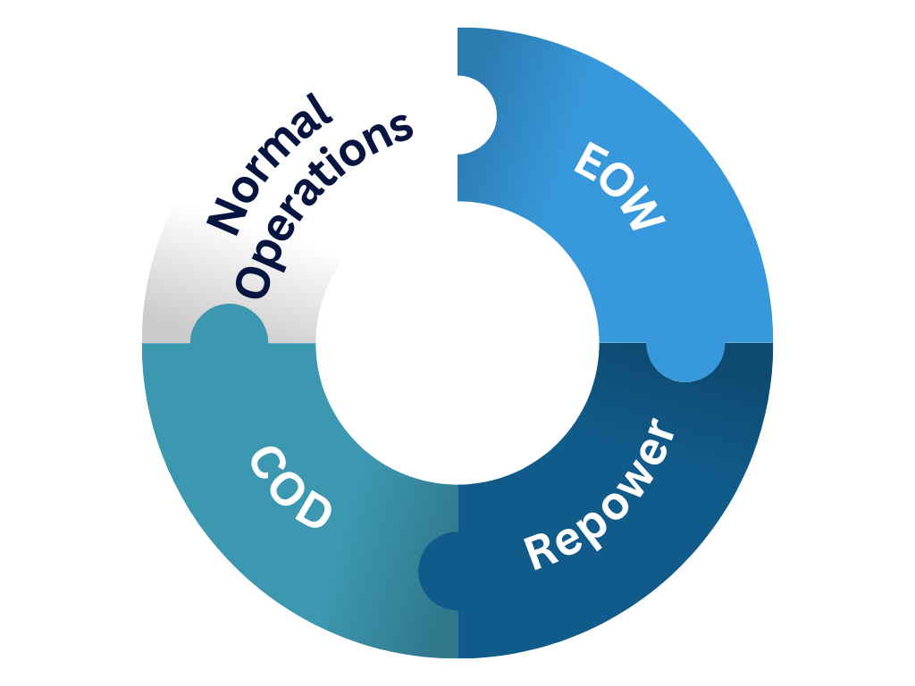Lifecycle Stages