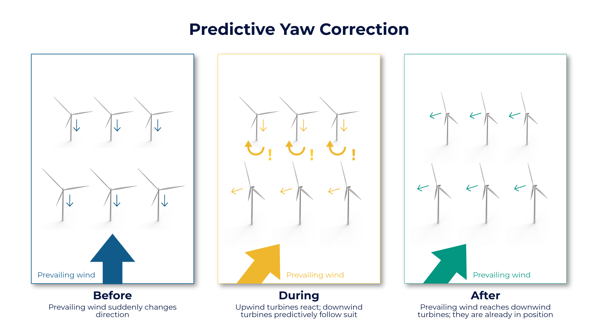 Predictive Yaw Correction 23