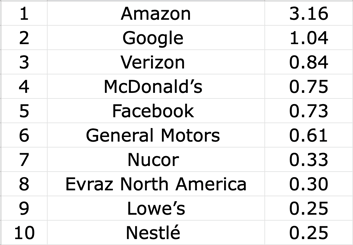 top 10 companies by renewable energy procured