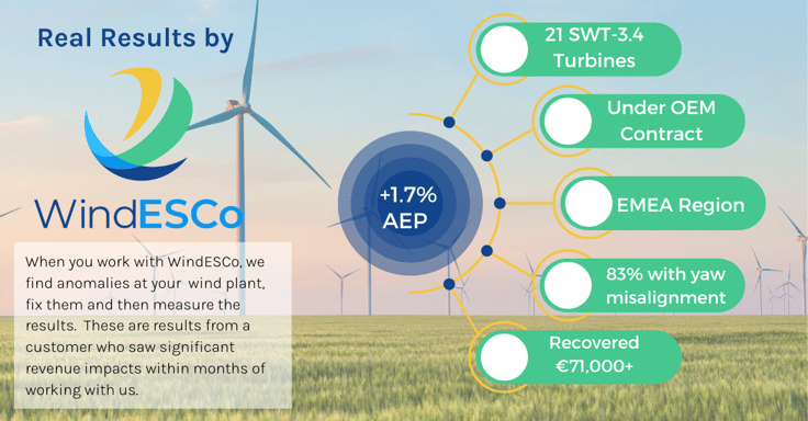 WindESCo customers earn back lost revenue from wind farms