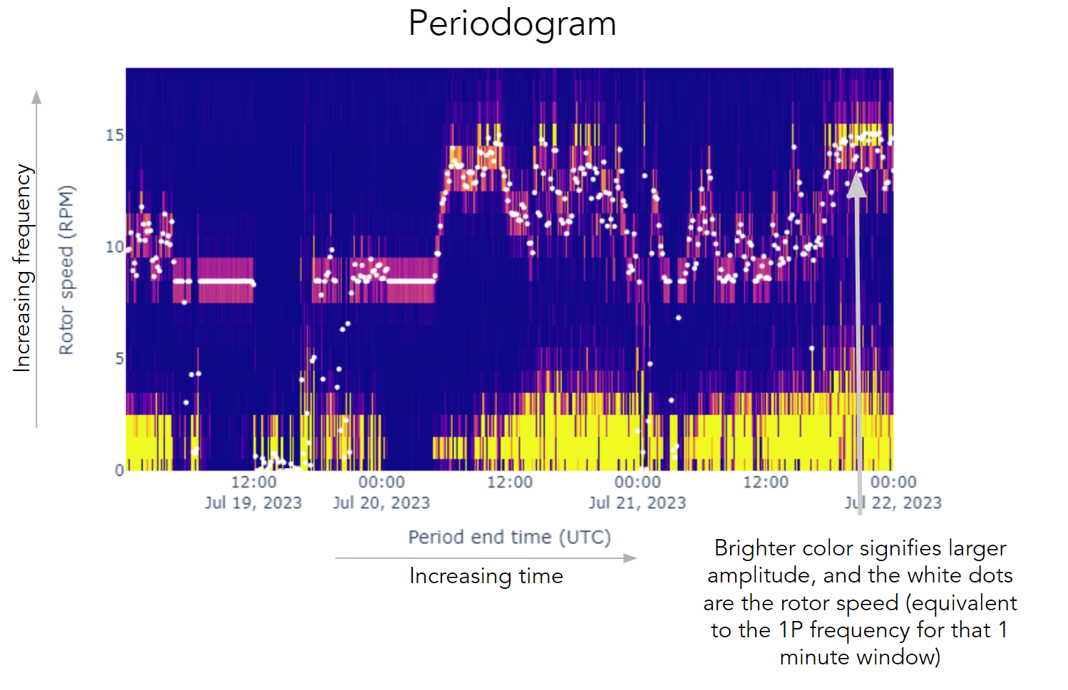 Rotor Imbalance Detection