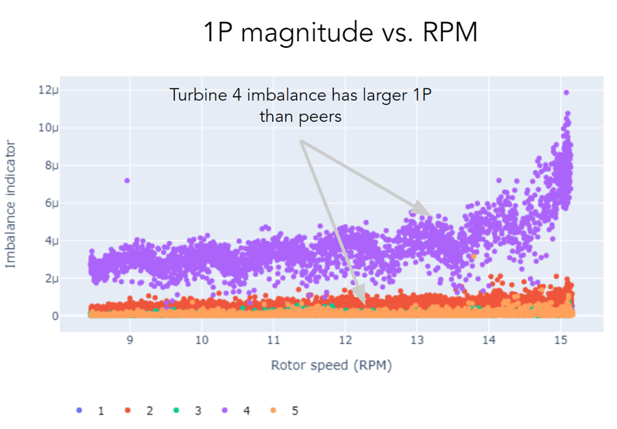 Rotor Imbalance Detection