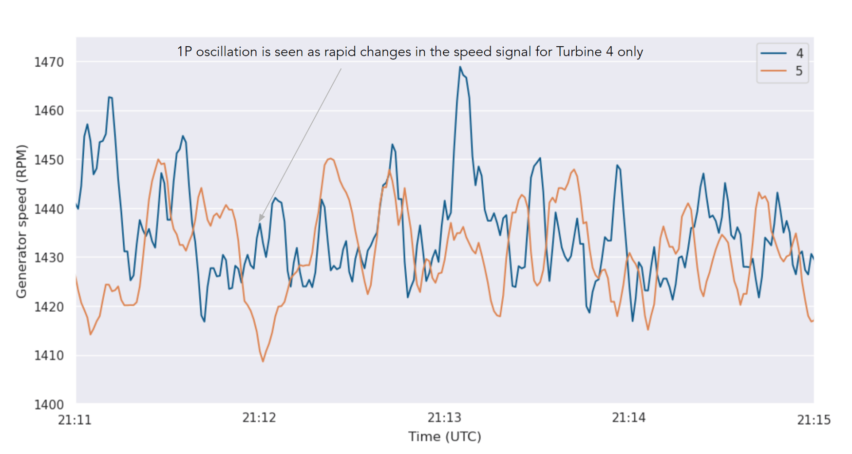 Rotor Imbalance Detection