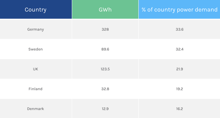 top 5 daily wind generatuon in europe