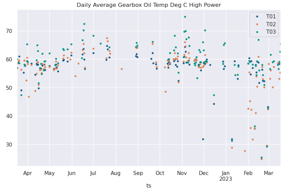 Excessive Gearbox Temperature
