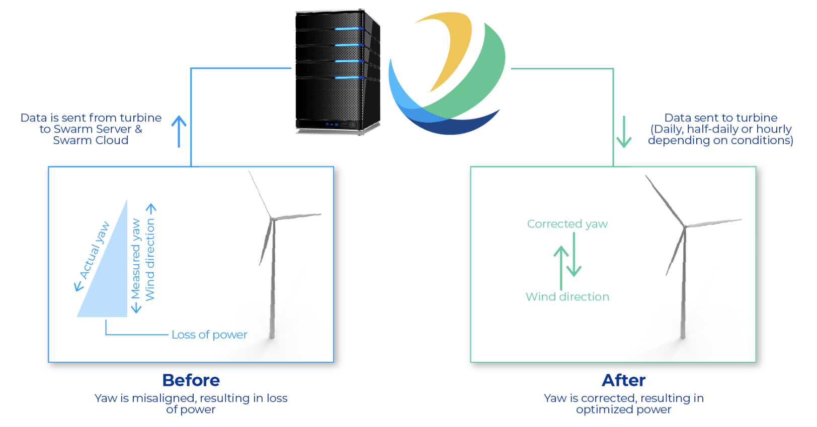 Monitoring wind farm performance to increase annual energy production