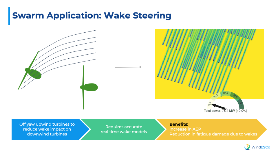 Wake steering positions the turbine out of direct wind to improve ROI of a wind plant