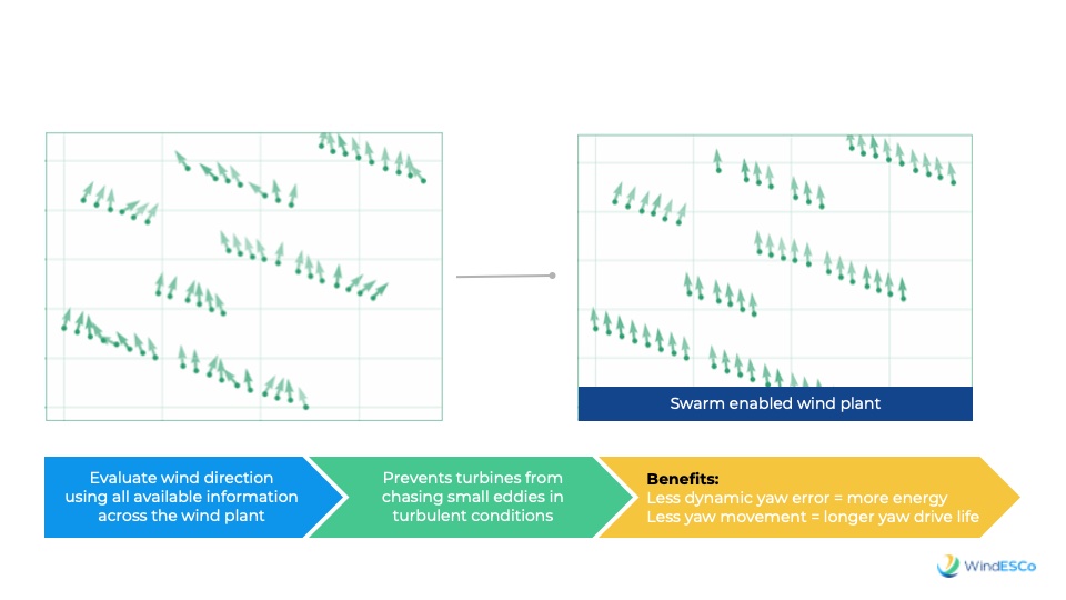 Social wind turbines use yaw by consensus to increase ROI and AEP for the entire site